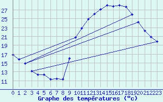 Courbe de tempratures pour Melun (77)