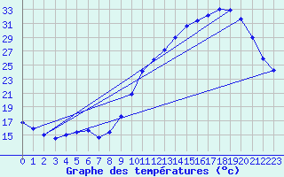 Courbe de tempratures pour Ruffiac (47)