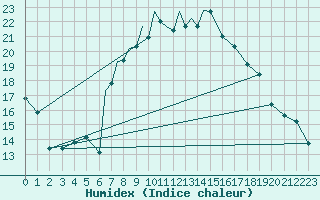 Courbe de l'humidex pour Boscombe Down