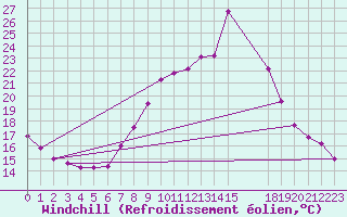 Courbe du refroidissement olien pour Estepona