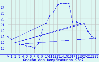 Courbe de tempratures pour Recoubeau (26)