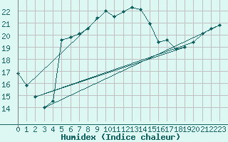 Courbe de l'humidex pour Turku Artukainen