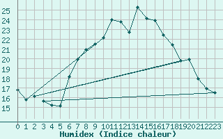 Courbe de l'humidex pour Baruth