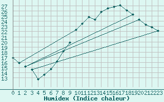 Courbe de l'humidex pour Nottingham Weather Centre