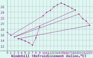Courbe du refroidissement olien pour Sain-Bel (69)