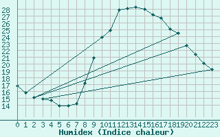 Courbe de l'humidex pour La Comella (And)