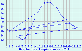 Courbe de tempratures pour Sariena, Depsito agua