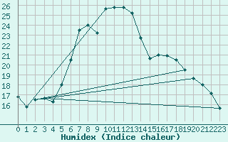 Courbe de l'humidex pour Istanbul Bolge