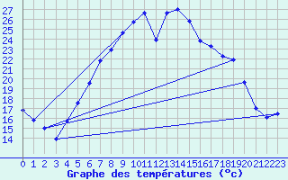 Courbe de tempratures pour Chieming
