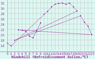 Courbe du refroidissement olien pour Saint-Maximin-la-Sainte-Baume (83)