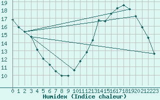 Courbe de l'humidex pour Le Mans (72)