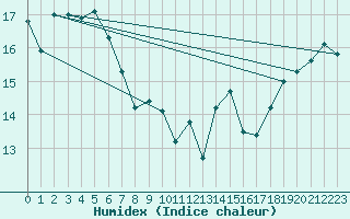 Courbe de l'humidex pour Combienbar Aws