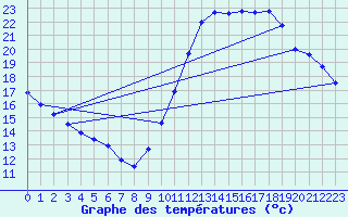 Courbe de tempratures pour Biscarrosse (40)