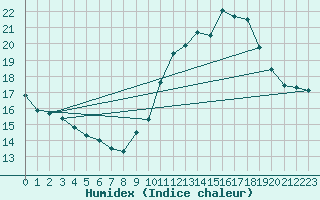 Courbe de l'humidex pour Lige Bierset (Be)