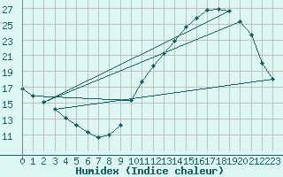 Courbe de l'humidex pour La Baeza (Esp)