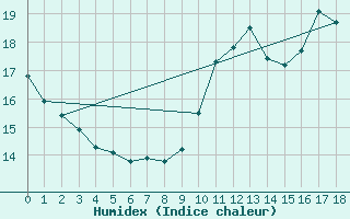 Courbe de l'humidex pour Waren