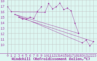 Courbe du refroidissement olien pour Titu