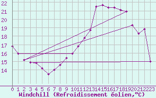 Courbe du refroidissement olien pour Le Bourget (93)