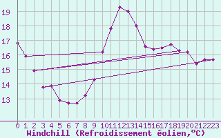 Courbe du refroidissement olien pour Montredon des Corbires (11)