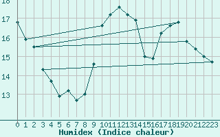 Courbe de l'humidex pour Saint-Gervais-d'Auvergne (63)