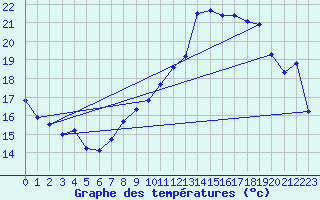 Courbe de tempratures pour Le Bourget (93)