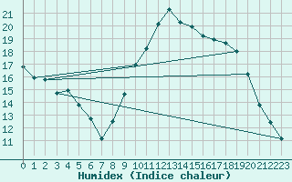 Courbe de l'humidex pour Bourg-en-Bresse (01)