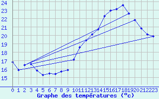 Courbe de tempratures pour Guret (23)