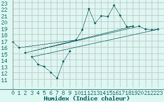Courbe de l'humidex pour Dieppe (76)