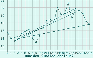 Courbe de l'humidex pour Charleroi (Be)