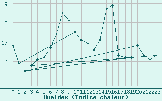 Courbe de l'humidex pour Eggegrund