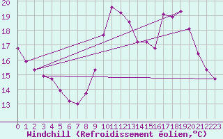 Courbe du refroidissement olien pour Thurey (71)