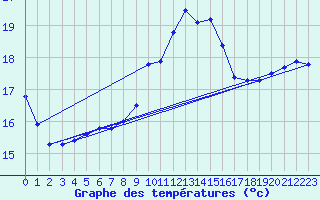 Courbe de tempratures pour Ile de Batz (29)