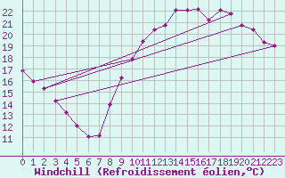 Courbe du refroidissement olien pour Herserange (54)