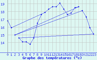 Courbe de tempratures pour Liefrange (Lu)