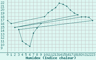 Courbe de l'humidex pour Wernigerode