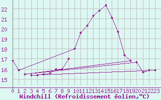 Courbe du refroidissement olien pour Ploiesti