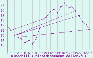 Courbe du refroidissement olien pour Challes-les-Eaux (73)