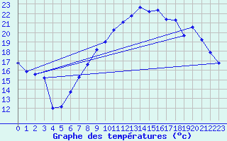 Courbe de tempratures pour Lahr (All)