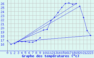 Courbe de tempratures pour Pau (64)