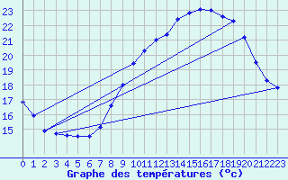 Courbe de tempratures pour Bessey (21)