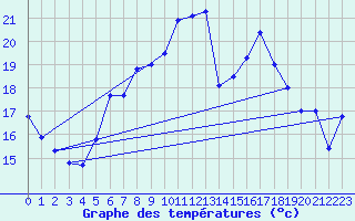 Courbe de tempratures pour La Fretaz (Sw)