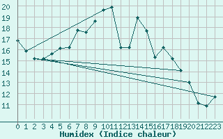 Courbe de l'humidex pour Braunlage