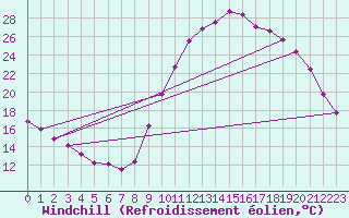 Courbe du refroidissement olien pour Saint-Igneuc (22)
