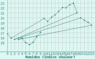 Courbe de l'humidex pour Grenoble/agglo Le Versoud (38)