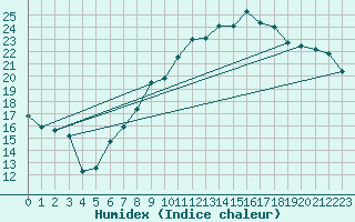 Courbe de l'humidex pour Lahr (All)