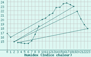 Courbe de l'humidex pour Bessey (21)