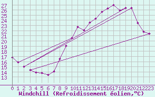 Courbe du refroidissement olien pour Saint-Philbert-sur-Risle (27)