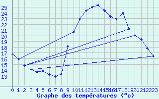 Courbe de tempratures pour Saffr (44)