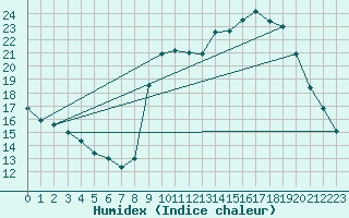 Courbe de l'humidex pour Sain-Bel (69)