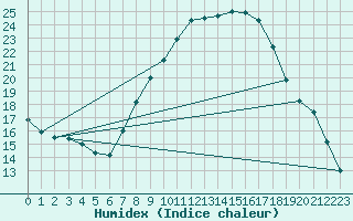 Courbe de l'humidex pour Tomelloso